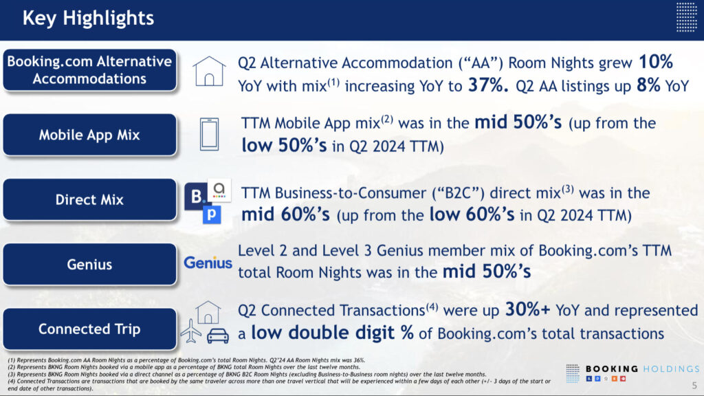 Booking.com Q2 2025: Alternative Accommodations Get Stronger as Platform Woos Pro Hosts 1 Booking.com Q2 2025 highlights show 10% YoY growth in alternative accommodation room nights (37% of total mix), 8% growth in listings, mobile app mix in the mid-50%, direct B2C bookings in the mid-60%, and Genius Level 2/3 users accounting for mid-50% of room nights. Connected Trip transactions rose 30% YoY, reaching a low double-digit share.