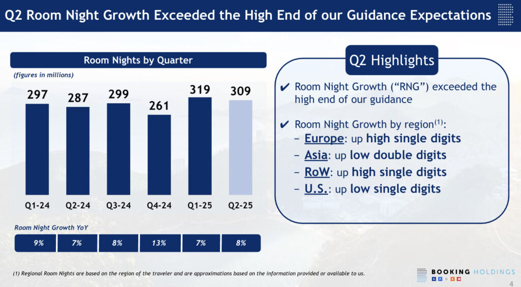 Booking.com Q2 2025: Alternative Accommodations Get Stronger as Platform Woos Pro Hosts 3 Bar chart showing Booking.com’s quarterly room nights from Q1 2024 to Q2 2025, peaking at 319M in Q1 2025 and reaching 309M in Q2 2025. YoY room night growth was 8% in Q2. Highlights note strong performance in Europe and Asia, with high single-digit growth in Europe and RoW, low double digits in Asia, and low single-digit growth in the U.S.