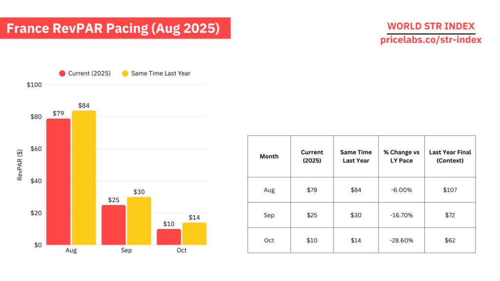 What the Data Says (and What the Experts Do) to Keep Occupancy Strong in Shoulder Season 2 Line chart showing UK RevPAR pacing as of August 2025. RevPAR falls -9.8% in September and -11.5% in October, indicating a sharper autumn slowdown compared to 2024.