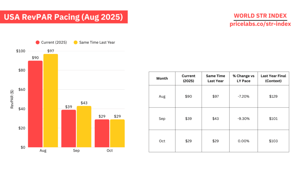 What the Data Says (and What the Experts Do) to Keep Occupancy Strong in Shoulder Season 1 Line chart showing U.S. RevPAR pacing as of August 2025. RevPAR dips slightly, down -7.2% in August, then levels off to flat in October. The trend suggests relative resilience compared to Europe, though performance is still weaker than 2024.