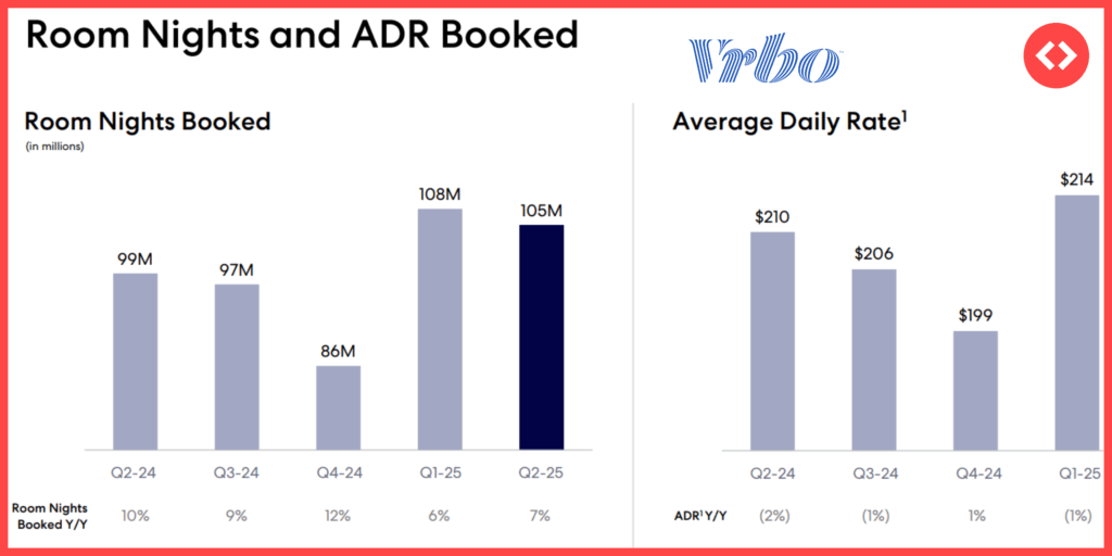 Vrbo Q2 2025: Expedia Group chart showing room nights booked and average daily rates across all accommodation brands.