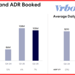 Vrbo Q2 2025: Expedia Group chart showing room nights booked and average daily rates across all accommodation brands.