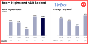 Vrbo Q2 2025: Expedia Group chart showing room nights booked and average daily rates across all accommodation brands.