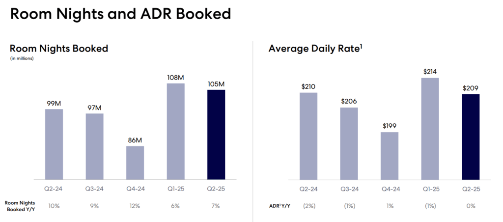 Chart showing Expedia Group Q2 2025 room nights booked and average daily rate, highlighting flat ADR year-over-year and slight quarter-over-quarter decline in bookings.