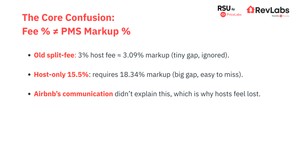 This slide highlights the common misunderstanding that Airbnb’s fee percentage is the same as the PMS markup needed to maintain payouts — and points out that Airbnb didn’t clearly explain this, leading to host confusion.