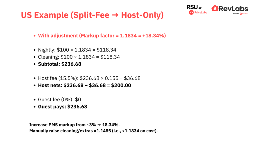 This slide illustrates how U.S. property managers can use an 18.34% markup to keep payouts stable under Airbnb’s host-only fee structure.
