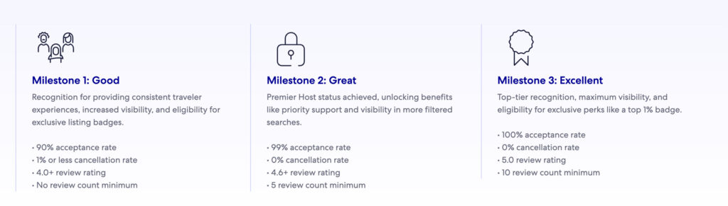 Visual showing Vrbo’s three Performance Milestones:
	• Milestone 1 (Good): 90%+ acceptance rate, ≤1% cancellations, 4.0+ rating, no review count minimum.
	• Milestone 2 (Great): 99%+ acceptance rate, 0% cancellations, 4.6+ rating, 5+ reviews (includes Premier Host status).
	• Milestone 3 (Excellent): 100% acceptance rate, 0% cancellations, 5.0 rating, 10+ reviews, with eligibility for Top 1% badge.