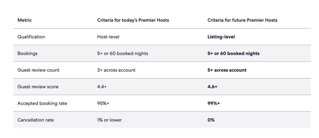 Table comparing current and future Vrbo Premier Host criteria. Current criteria are host-level, requiring 5+ bookings or 60 booked nights, 3+ reviews, 4.4+ review score, 95%+ booking acceptance, and ≤1% cancellations. Future criteria are listing-level, with 5+ bookings or 60 nights, 5+ reviews, 4.6+ review score, 99%+ acceptance, and 0% cancellations.