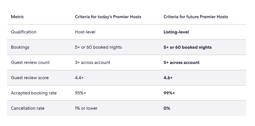 Vrbo Tightens Its Premier Host Standards: What Property Managers Need to Know (UPDATED) 1 Comparison table showing Vrbo Premier Host criteria today versus future 2026 criteria, including listing-level qualification, 99% acceptance rate, 0% cancellations, and higher review score requirements