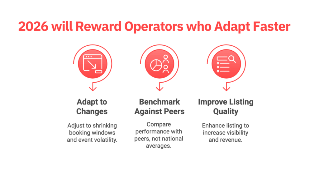 Illustration highlighting three strategic priorities for 2026: adapting to shrinking booking windows, benchmarking performance against peers instead of national averages, and improving listing quality to drive visibility and revenue.