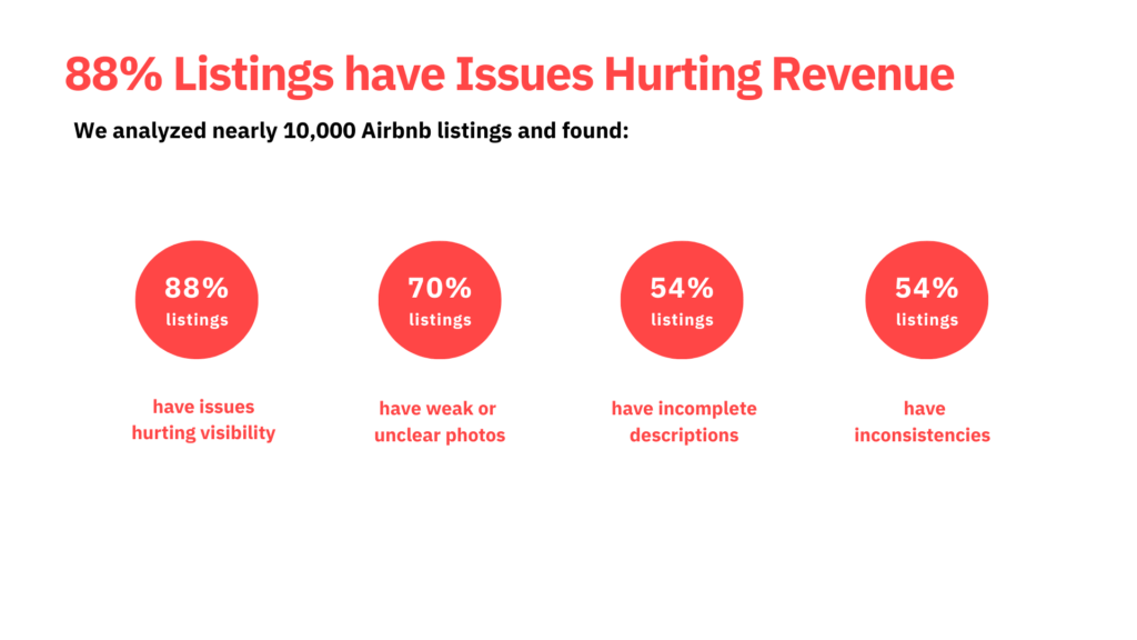 Bar-style visual showing that 88% of Airbnb listings analyzed have issues hurting revenue, including weak photos (70%), incomplete descriptions (54%), and inconsistencies across listing content (54%).
