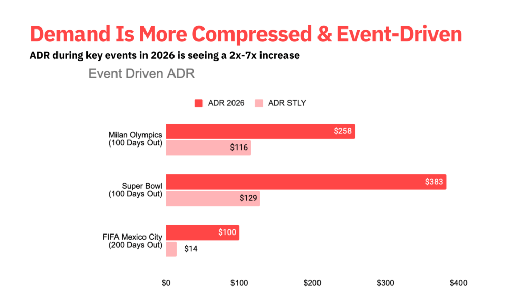 Horizontal bar chart comparing Average Daily Rate (ADR) for major events in 2026 versus the same time last year, showing significantly higher ADRs for the Milan Winter Olympics, Super Bowl, and FIFA World Cup markets.
