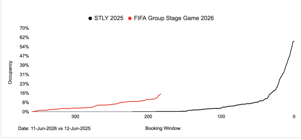 Line graph showing occupancy booking curves for Mexico City during the FIFA World Cup 2026 (red line) vs the same date in 2025 (black line), highlighting early and sustained booking activity leading up to the opening match.
