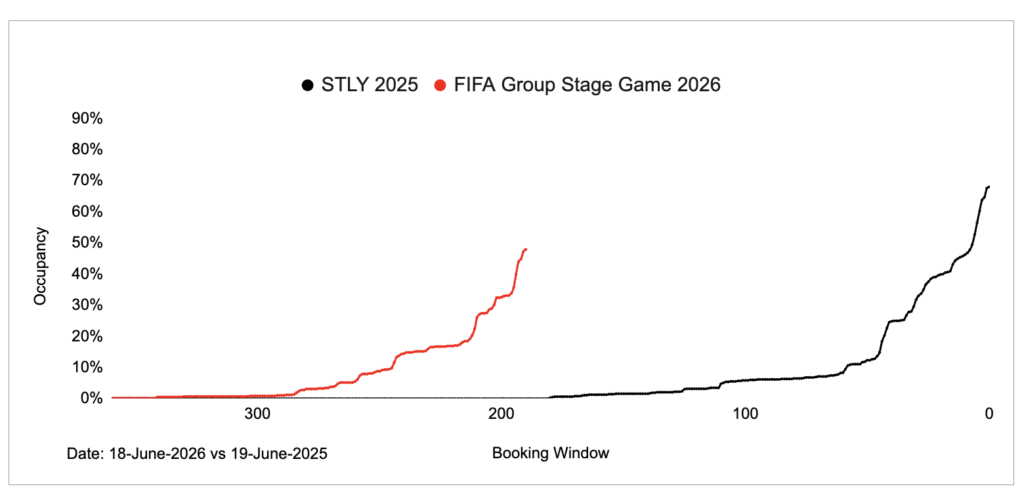 Line graph comparing short-term rental occupancy in Atlanta for June 18, 2026 (FIFA Group Stage Game, red line) vs. the same date in 2025 (black line). The 2026 curve shows a steady and early rise in bookings starting over 300 days out, with occupancy surpassing 47% at the 190-day mark—well ahead of the prior year.
