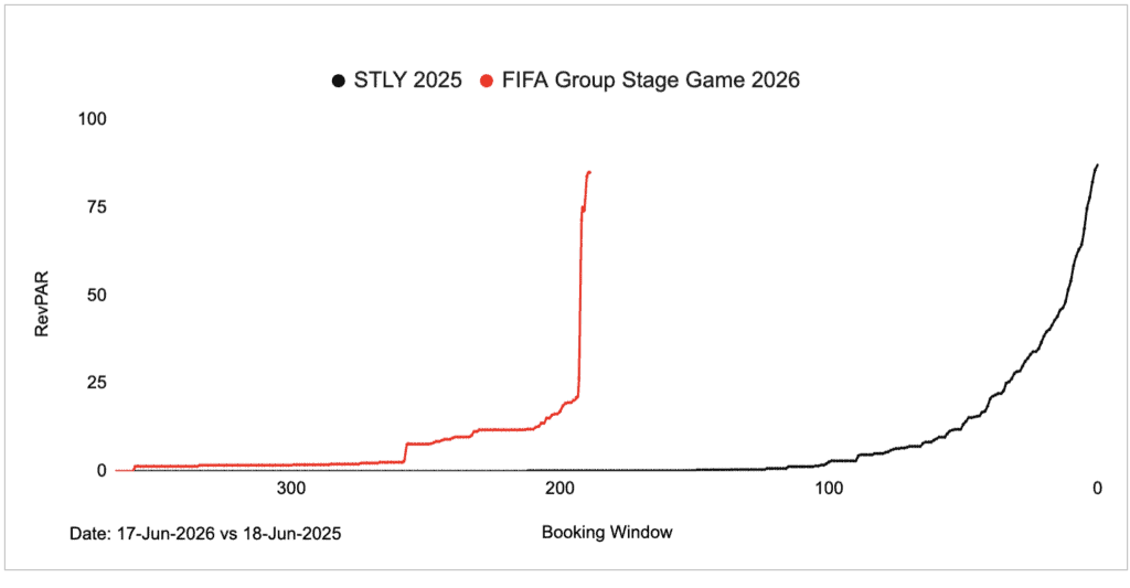 Line chart comparing RevPAR (Revenue Per Available Rental) for June 17, 2026 (FIFA Group Stage Game, red line) vs. June 18, 2025 (black line) at Dallas Stadium (AT&T Stadium). The 2026 curve shows a dramatic spike around the 200-day mark, with RevPAR reaching nearly 100, reflecting a nearly 500x increase over the same point the previous year. The sharpest jump follows the official World Cup draw on December 5, 2025.
