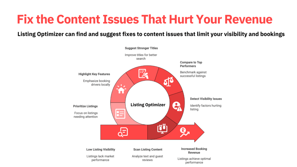 Diagram illustrating the PriceLabs Listing Optimizer workflow, showing how the tool scans listing content and reviews, detects visibility issues, compares listings to top performers, and prioritizes fixes to improve booking revenue.
