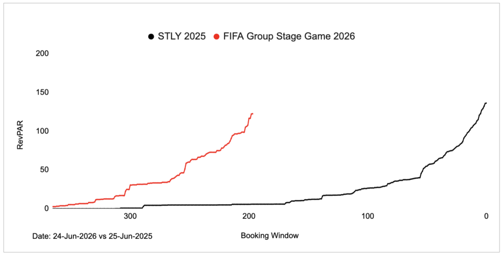 Line chart comparing RevPAR (Revenue Per Available Rental) for June 24, 2026 (FIFA Group Stage Game, red line) vs. June 25, 2025 (black line) at Kansas City Stadium (Arrowhead Stadium). The 2026 red curve shows steady revenue growth starting well before the 200-day mark, with RevPAR more than 20 times higher than the same point last year. Revenue continues to concentrate closer to the event, suggesting methodical early demand and shorter booking lead times.
