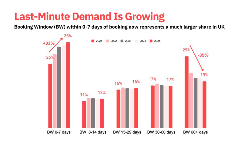 Bar chart showing the growing share of UK bookings made within 0–7 days before check-in from 2021 to 2025, alongside a decline in bookings made more than 60 days in advance.
