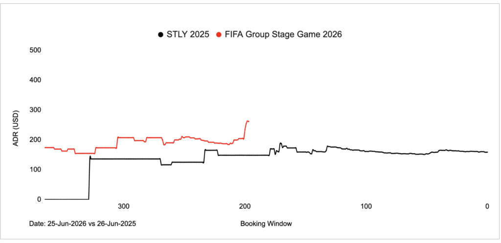 Line graph comparing ADR trends near New York–New Jersey’s FIFA 2026 final match (red line) versus the same date in 2025 (black line), showing a steep rate increase following the December 5 draw.
