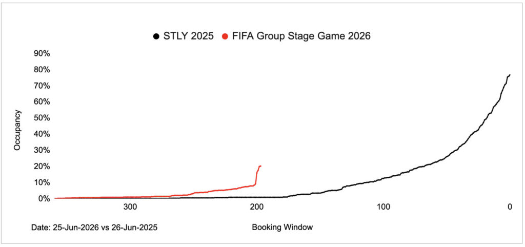 Line graph comparing occupancy booking curves for New York–New Jersey around the FIFA World Cup 2026 (red line) and the same date in 2025 (black line), showing a sharp post-draw increase in 2026 bookings starting around 200 days before the event.

