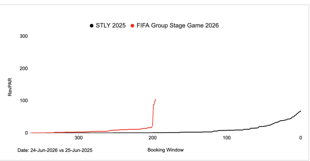 Line graph comparing RevPAR (Revenue Per Available Rental) in Miami on June 24, 2026 (FIFA Group Stage Game, red line) vs. June 25, 2025 (black line) at Hard Rock Stadium. The red 2026 line shows a sharp spike around 200 days before kickoff, with RevPAR rising more than 70x year-over-year. The black 2025 curve shows a steady climb closer to the event date, reflecting Miami’s typical strong summer demand baseline. The spike after the December 5 draw highlights the impact of confirmed match dates on traveler behavior.
