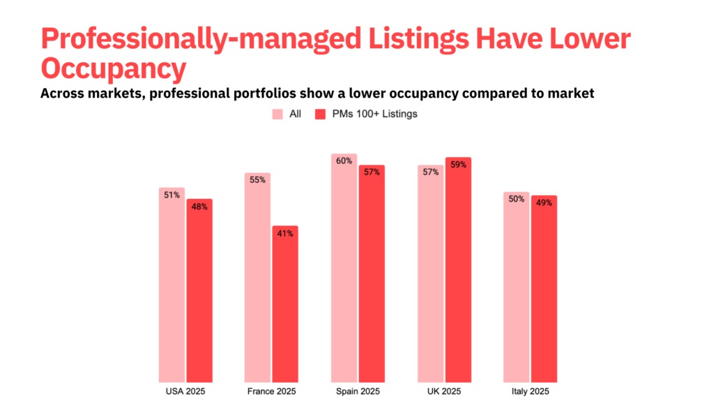 Bar chart comparing occupancy rates in 2025 across the US, France, Spain, the UK, and Italy, showing that portfolios with 100+ listings consistently have slightly lower occupancy than the overall market in each country.
