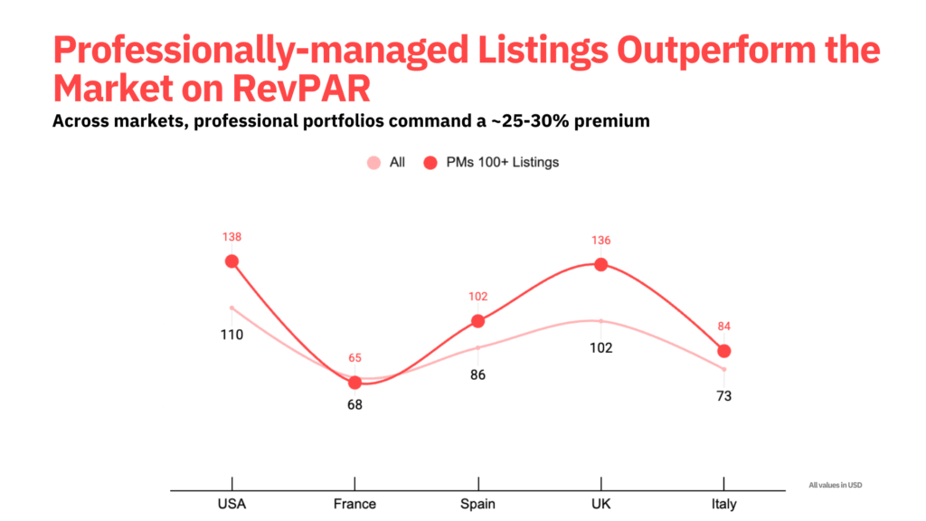 Line chart comparing Revenue per Available Rental (RevPAR) in 2025 across the US, France, Spain, the UK, and Italy, showing that professionally managed portfolios with 100+ listings consistently generate higher RevPAR than the overall market.
