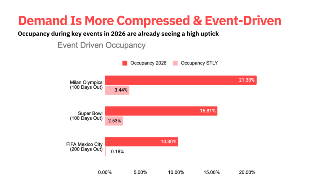 Horizontal bar chart comparing occupancy levels for major 2026 events at the same lead time versus last year. At 100 days out, Milan Winter Olympics occupancy rises from 3.44% (same time last year) to 21.30% in 2026. Super Bowl occupancy increases from 2.53% to 15.81%. At 200 days out, FIFA World Cup demand in Mexico City rises from 0.18% to 10.30%.
