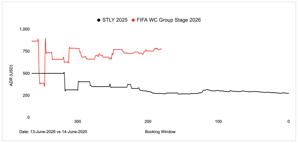 Vancouver World Cup 2026 ADR booking curve