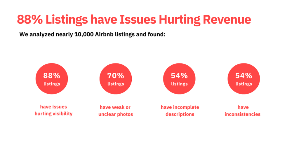 Bar-style visual showing that 88% of Airbnb listings analyzed have issues hurting revenue, including weak photos (70%), incomplete descriptions (54%), and inconsistencies across listing content (54%).
