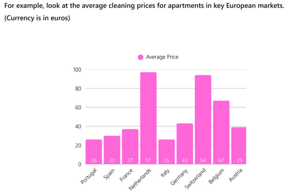 Bar chart showing average cleaning prices (in euros) for short-term rentals across key European markets. Prices range from €26 in Portugal and Italy to €97 in the Netherlands and €94 in Switzerland.
