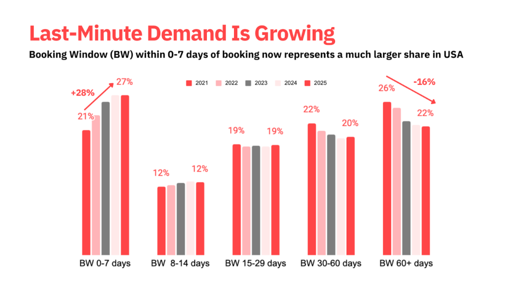 Bar chart showing the increase in US bookings made within 0–7 days of arrival from 2021 to 2025, with a corresponding decrease in long-lead (60+ days) bookings.
