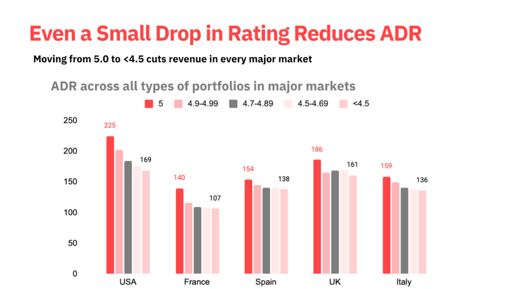 Grouped bar chart showing how Average Daily Rate (ADR) declines as Airbnb ratings drop from 5.0 to below 4.5 across the US, UK, France, Spain, and Italy.
