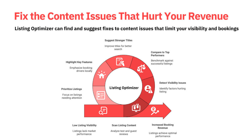 Diagram illustrating the PriceLabs Listing Optimizer workflow, showing how the tool scans listing content and reviews, detects visibility issues, compares listings to top performers, and prioritizes fixes to improve booking revenue.

