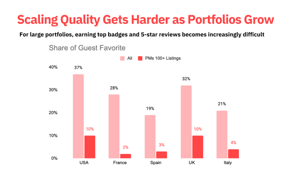 Bar chart showing the percentage of Airbnb listings marked as “Guest Favorite” in the USA, France, Spain, UK, and Italy. The data compares all listings versus those managed by property managers with 100+ listings. Large portfolio managers consistently show lower percentages, e.g., 10% in the USA vs. 37% overall.

