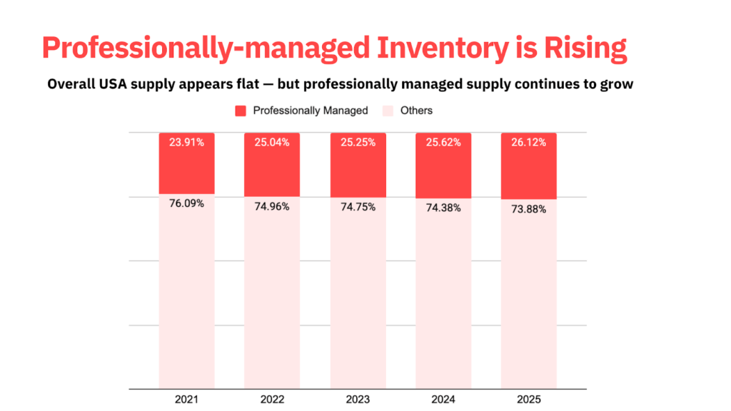 Bar chart showing the share of professionally managed short-term rental listings in the United States rising steadily from about 24% in 2021 to just over 26% in 2025, while non-professionally managed listings decline slightly over the same period.
