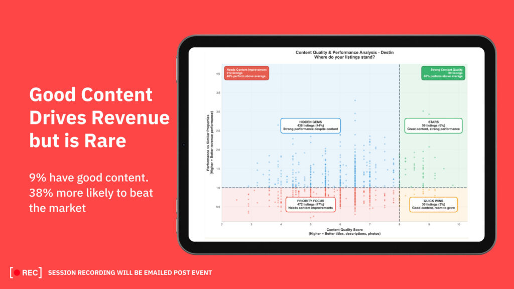 Cómo Optimizar tu Anuncio de Airbnb para Obtener Más Reservas 4 Infographic showing only 9% of Airbnb listings have strong content, which correlates with 38% higher performance compared to the market.