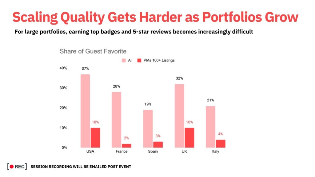 Cómo Optimizar tu Anuncio de Airbnb para Obtener Más Reservas 3 Bar chart comparing Guest Favorite badge percentages across five countries for all Airbnb listings vs. property managers with 100+ listings.