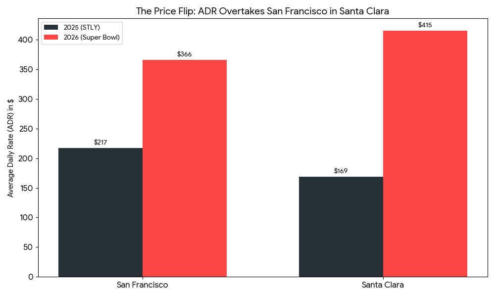 Super Bowl LX Flips the Bay Area Script: Santa Clara Beats San Francisco on Price 1 Bar chart comparing 2025 and 2026 Average Daily Rates (ADR) for San Francisco and Santa Clara during the Super Bowl weekend. In 2026, Santa Clara ADR jumps to $415 from $169, surpassing San Francisco’s $366 from $217.