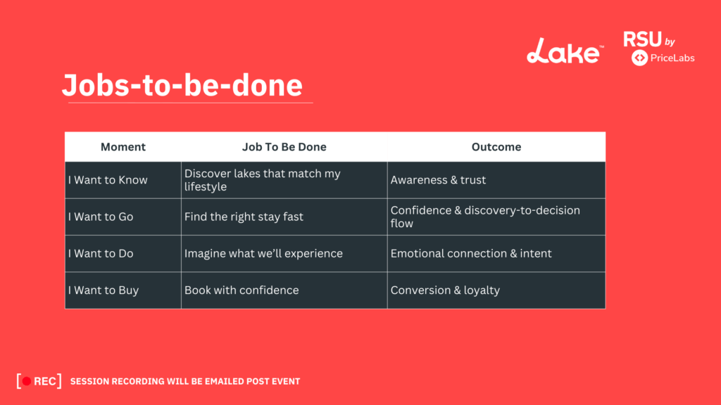 Slide titled “Jobs-to-be-done” showing a framework for vacation rental discovery with four stages: I Want to Know (discover lakes that match my lifestyle), I Want to Go (find the right stay fast), I Want to Do (imagine the experience), and I Want to Buy (book with confidence), along with their corresponding outcomes.