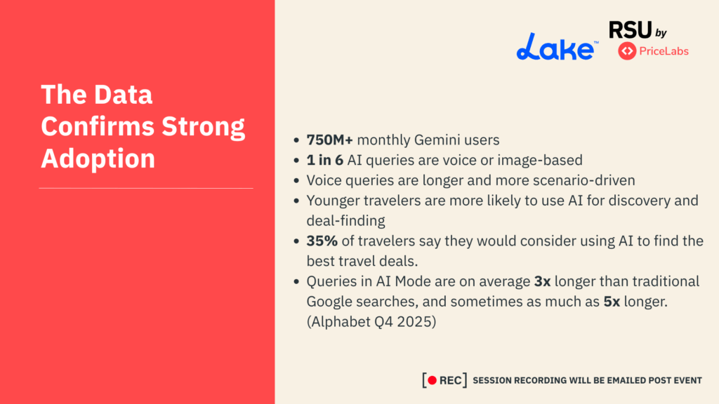 Slide titled “The Data Confirms Strong Adoption” highlighting AI travel search growth statistics, including 750M+ monthly Gemini users, longer AI queries (3x–5x), and 35% of travelers considering AI for finding travel deals.
