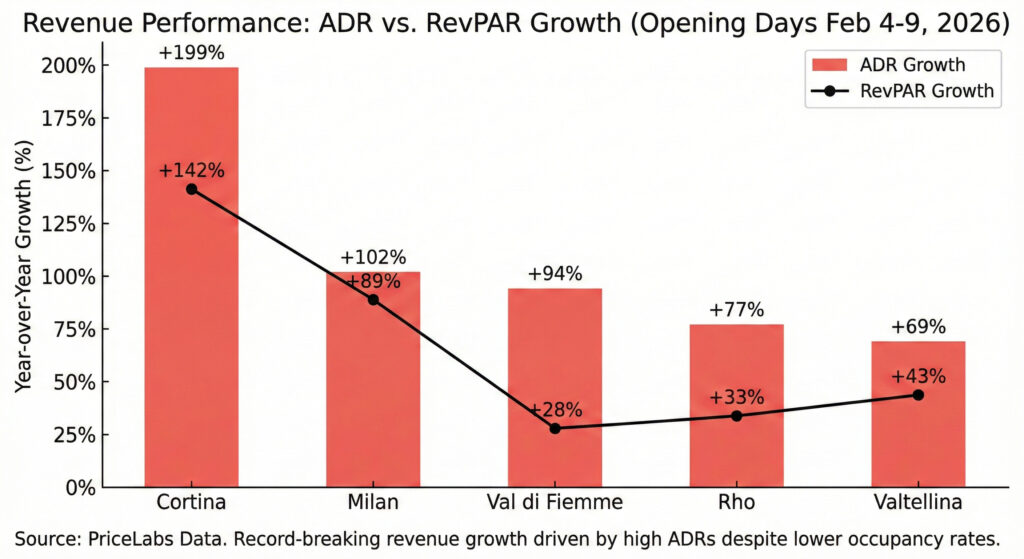Bar and line chart showing ADR and RevPAR year-over-year growth during the Opening Days (Feb 4–9, 2026) of the Winter Olympics Milano Cortina 2026 across five markets: Cortina, Milan, Val di Fiemme, Rho, and Valtellina. Cortina leads with +199% ADR and +142% RevPAR growth.