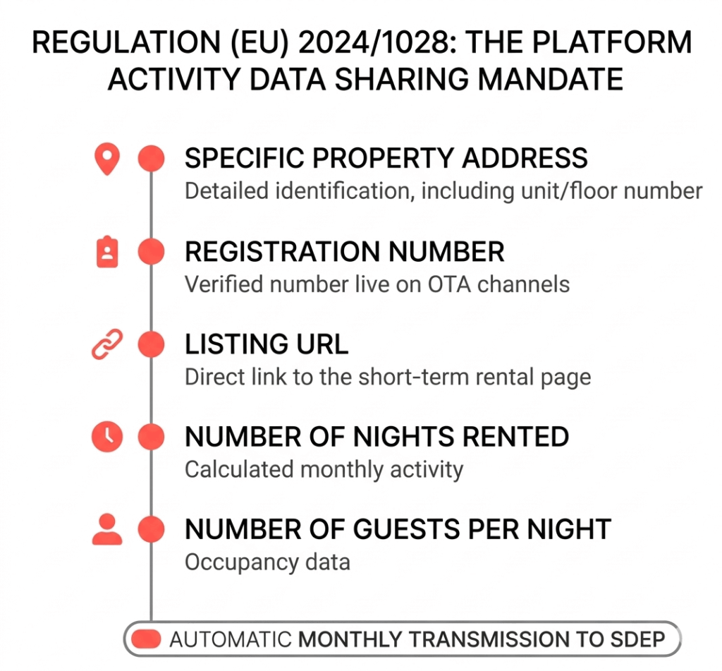 Antes del 20 de mayo de 2026: Guía para gestores de propiedades sobre las normas de registro de alquileres de corta duración en la UE 2 A minimalist infographic detailing the monthly data sharing mandate under EU Regulation 2024/1028. It highlights that platforms must automatically transmit activity data to the SDEP every month. The five required data points are listed with coral red icons: specific property address, registration number, listing URL, number of nights rented, and number of guests per night.