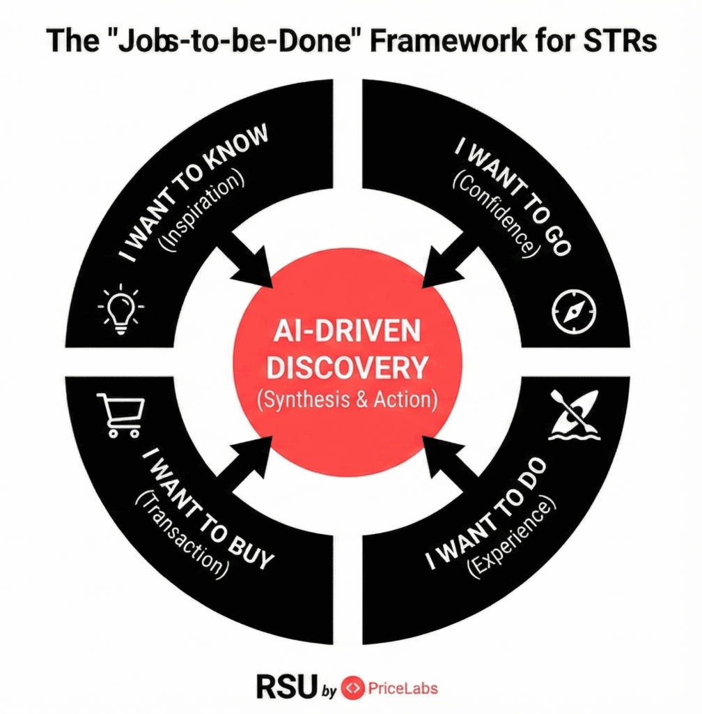 A circular diagram illustrating the "Jobs-to-be-Done" framework for short-term rentals. Four outer black sections labeled "I want to know (Inspiration)", "I want to go (Confidence)", "I want to do (Experience)", and "I want to buy (Transaction)" point inward to a central red hub labeled "AI-Driven Discovery (Synthesis & Action)."