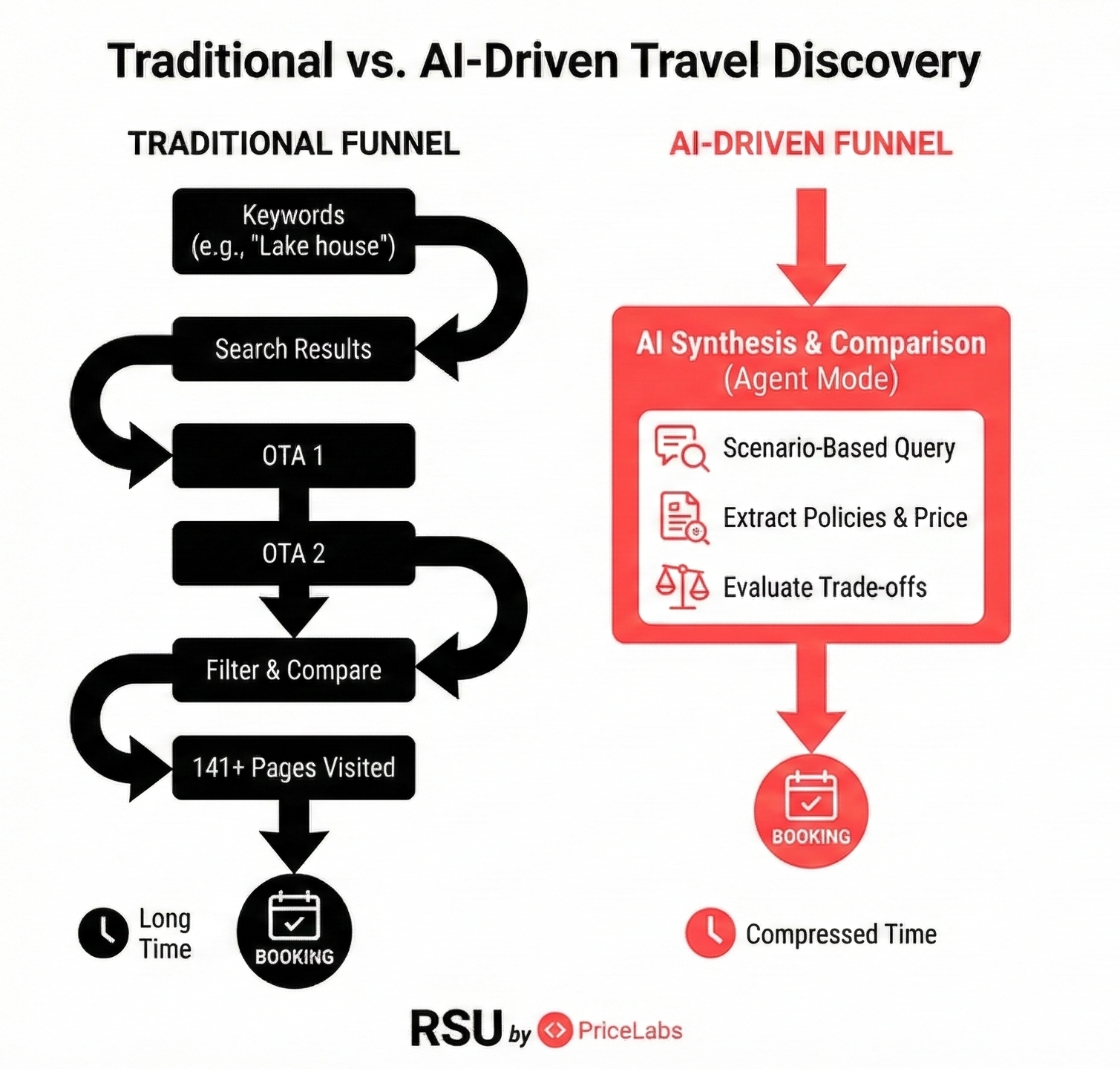 A side-by-side diagram comparing the traditional travel discovery funnel, which requires users to manually browse multiple OTAs and visit over 141 pages, with the new AI-driven funnel. The AI funnel shows an autonomous agent compressing the timeline by taking a scenario-based query, extracting policies and prices, and evaluating trade-offs to lead directly to a booking.