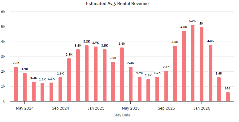 The graph shows estimated Avg. Rental Revenue for Dubai STR Market 2026
