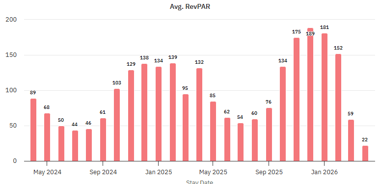 The graph shows avg. RevPAR of Dubai vacation rental market 2026