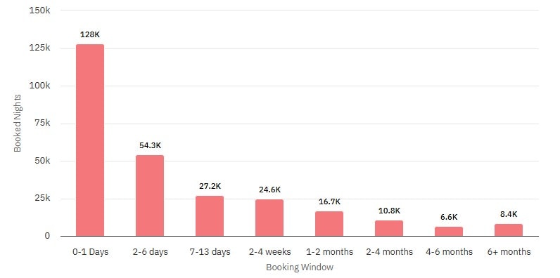 Graph showing Booking Window for Recent Bookings in Dubai