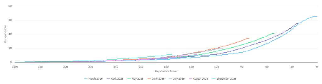 Booking curve for occupancy showing Paris vacation rentals filling faster in September due to the Celine Dion concert.