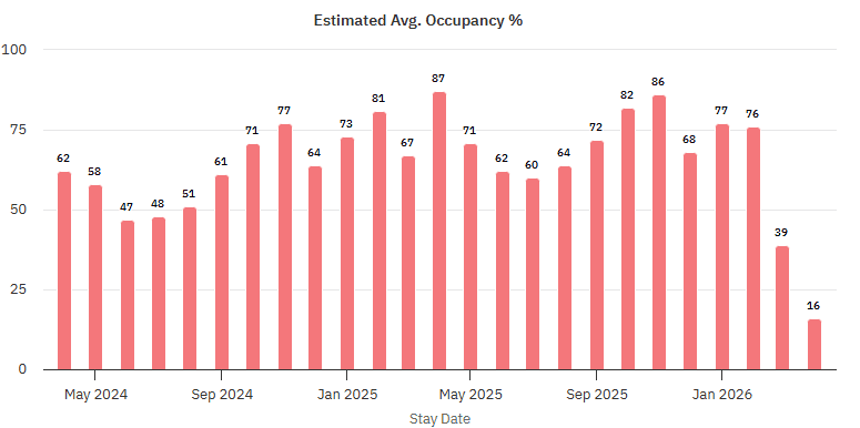 The graph shows avg. occupancy for Dubai STR Market 2026